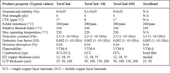 Table 1. ZYVEX liquid crystalline polymer product family 